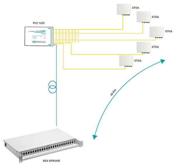 Schema_GPON_lunghezza_tratta_600x568 Impianto GPON fibra ottica
