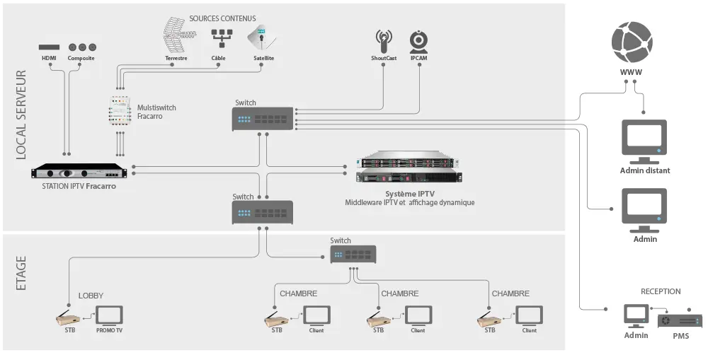 Schema_hospitality_IPTV_FRA