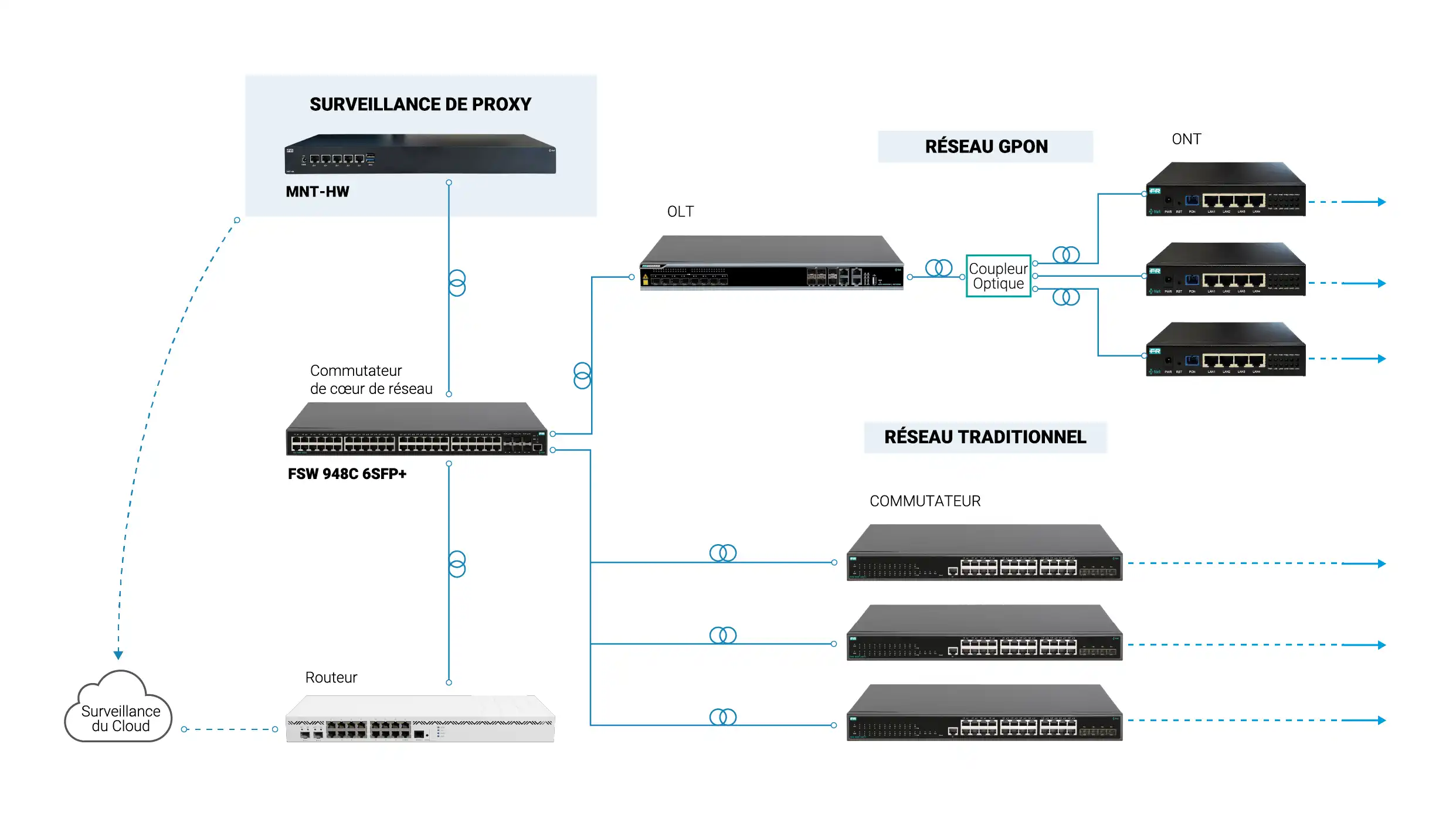 Schema de surveillance